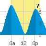 Tacony-Palmyra Bridge tide chart for Friday, July 7, 2023