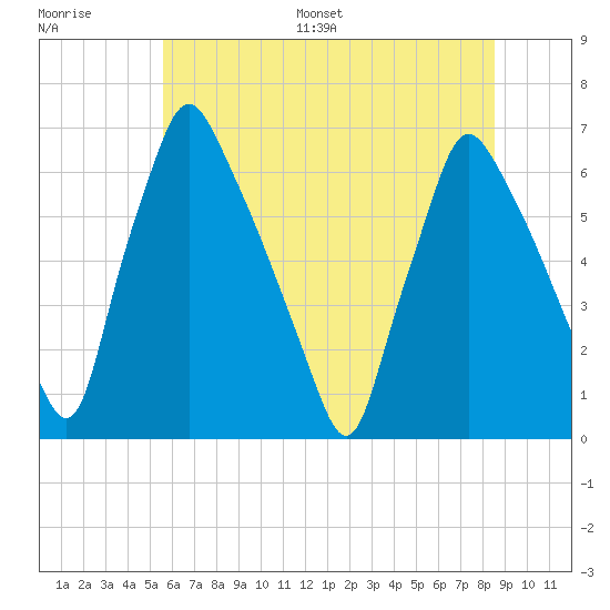 Tacony-Palmyra Bridge tide chart for Saturday, July 8, 2023