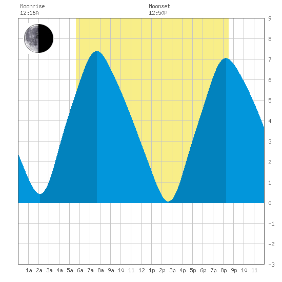 Tacony-Palmyra Bridge tide chart for Sunday, July 9, 2023