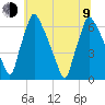 Tacony-Palmyra Bridge tide chart for Sunday, July 9, 2023