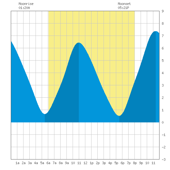 Tacony-Palmyra Bridge tide chart for Friday, August 11, 2023