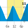 Tacony-Palmyra Bridge tide chart for Friday, August 11, 2023