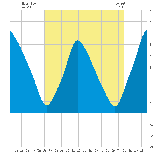 Tacony-Palmyra Bridge tide chart for Saturday, August 12, 2023