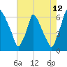 Tacony-Palmyra Bridge tide chart for Saturday, August 12, 2023