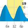 Tacony-Palmyra Bridge tide chart for Saturday, August 19, 2023