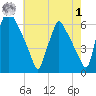 Tacony-Palmyra Bridge tide chart for Tuesday, August 1, 2023