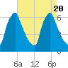 Tacony-Palmyra Bridge tide chart for Sunday, August 20, 2023