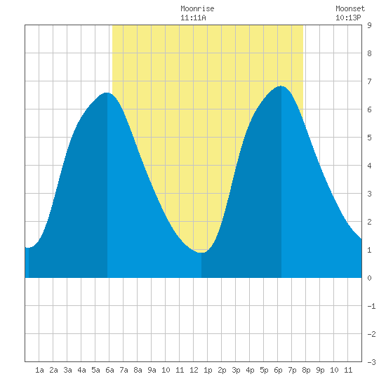 Tacony-Palmyra Bridge tide chart for Monday, August 21, 2023