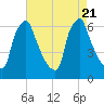 Tacony-Palmyra Bridge tide chart for Monday, August 21, 2023