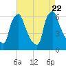 Tacony-Palmyra Bridge tide chart for Tuesday, August 22, 2023