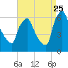 Tacony-Palmyra Bridge tide chart for Friday, August 25, 2023