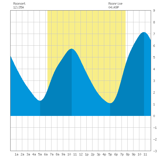 Tacony-Palmyra Bridge tide chart for Saturday, August 26, 2023