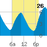 Tacony-Palmyra Bridge tide chart for Saturday, August 26, 2023