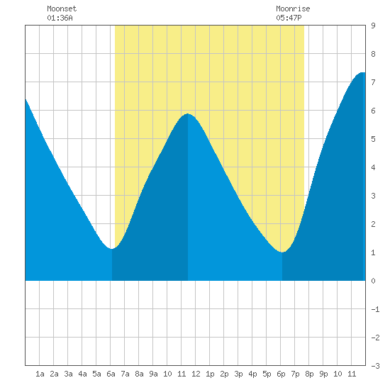 Tacony-Palmyra Bridge tide chart for Sunday, August 27, 2023