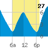 Tacony-Palmyra Bridge tide chart for Sunday, August 27, 2023