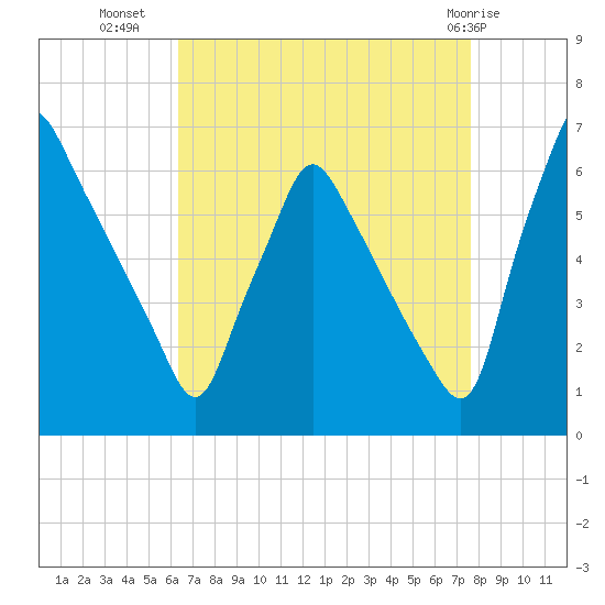 Tacony-Palmyra Bridge tide chart for Monday, August 28, 2023