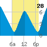 Tacony-Palmyra Bridge tide chart for Monday, August 28, 2023