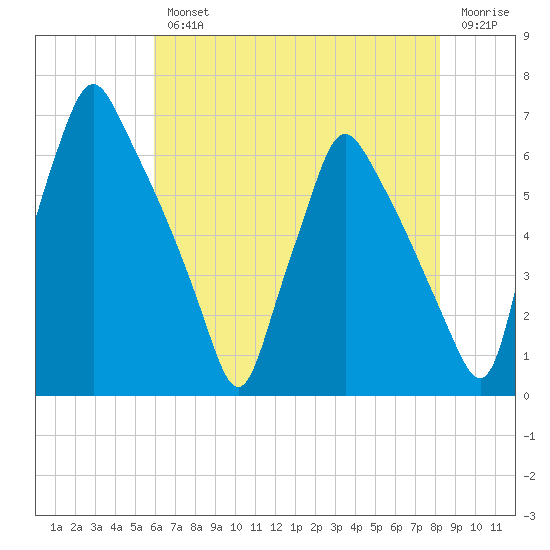 Tacony-Palmyra Bridge tide chart for Wednesday, August 2, 2023
