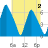Tacony-Palmyra Bridge tide chart for Wednesday, August 2, 2023