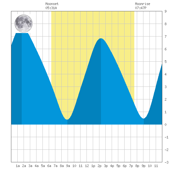 Tacony-Palmyra Bridge tide chart for Wednesday, August 30, 2023