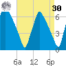 Tacony-Palmyra Bridge tide chart for Wednesday, August 30, 2023