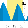 Tacony-Palmyra Bridge tide chart for Thursday, August 31, 2023