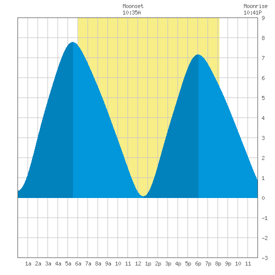 Tacony-Palmyra Bridge tide chart for Saturday, August 5, 2023