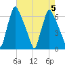 Tacony-Palmyra Bridge tide chart for Saturday, August 5, 2023