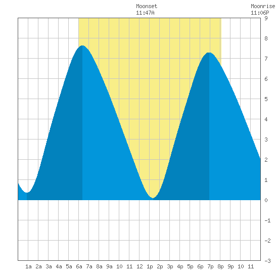 Tacony-Palmyra Bridge tide chart for Sunday, August 6, 2023