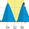 Tacony-Palmyra Bridge tide chart for Sunday, August 6, 2023