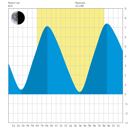 Tacony-Palmyra Bridge tide chart for Tuesday, August 8, 2023