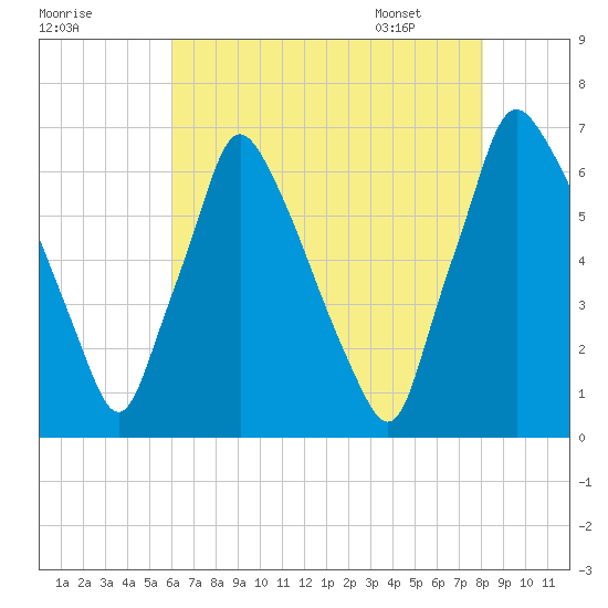 Tacony-Palmyra Bridge tide chart for Wednesday, August 9, 2023