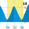Tacony-Palmyra Bridge tide chart for Sunday, September 10, 2023