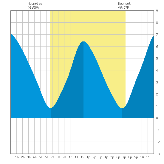 Tacony-Palmyra Bridge tide chart for Monday, September 11, 2023