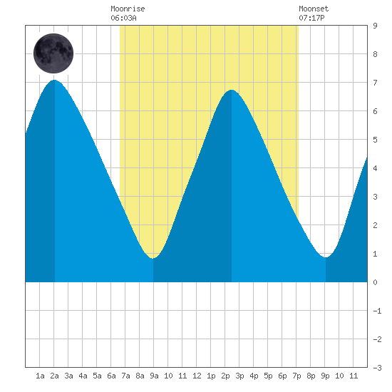 Tacony-Palmyra Bridge tide chart for Thursday, September 14, 2023
