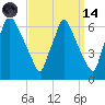 Tacony-Palmyra Bridge tide chart for Thursday, September 14, 2023