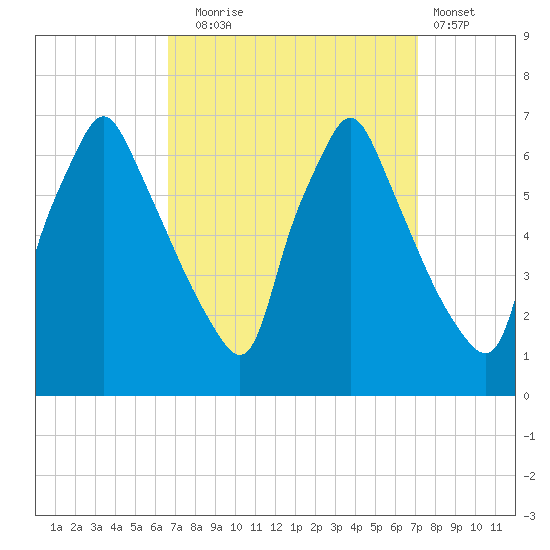 Tacony-Palmyra Bridge tide chart for Saturday, September 16, 2023