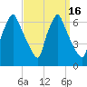 Tacony-Palmyra Bridge tide chart for Saturday, September 16, 2023