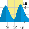 Tacony-Palmyra Bridge tide chart for Monday, September 18, 2023