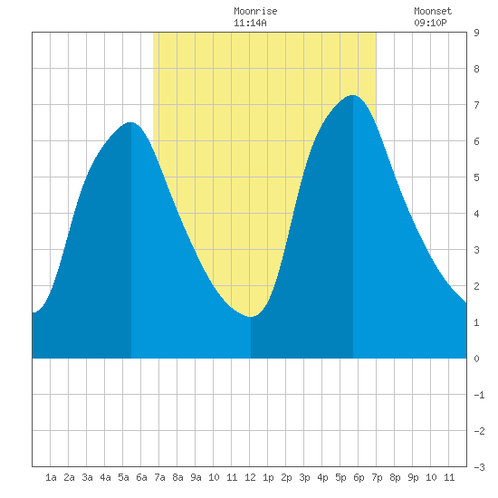 Tacony-Palmyra Bridge tide chart for Tuesday, September 19, 2023