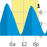 Tacony-Palmyra Bridge tide chart for Friday, September 1, 2023