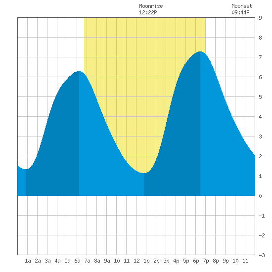 Tacony-Palmyra Bridge tide chart for Wednesday, September 20, 2023