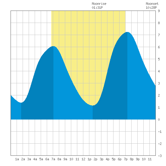 Tacony-Palmyra Bridge tide chart for Thursday, September 21, 2023