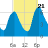 Tacony-Palmyra Bridge tide chart for Thursday, September 21, 2023