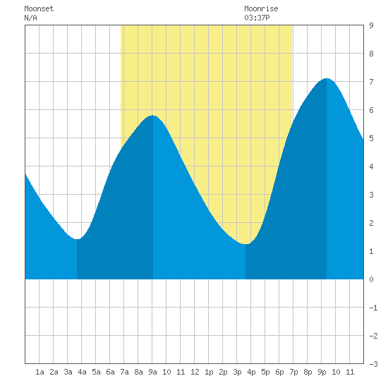 Tacony-Palmyra Bridge tide chart for Saturday, September 23, 2023