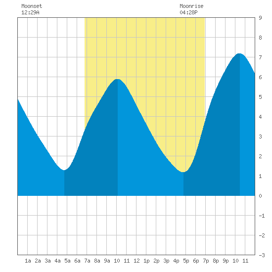 Tacony-Palmyra Bridge tide chart for Sunday, September 24, 2023