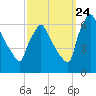 Tacony-Palmyra Bridge tide chart for Sunday, September 24, 2023