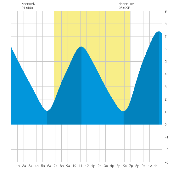 Tacony-Palmyra Bridge tide chart for Monday, September 25, 2023