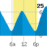 Tacony-Palmyra Bridge tide chart for Monday, September 25, 2023
