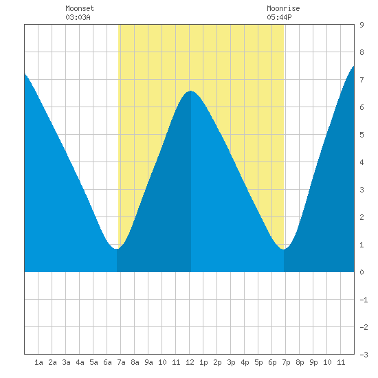 Tacony-Palmyra Bridge tide chart for Tuesday, September 26, 2023